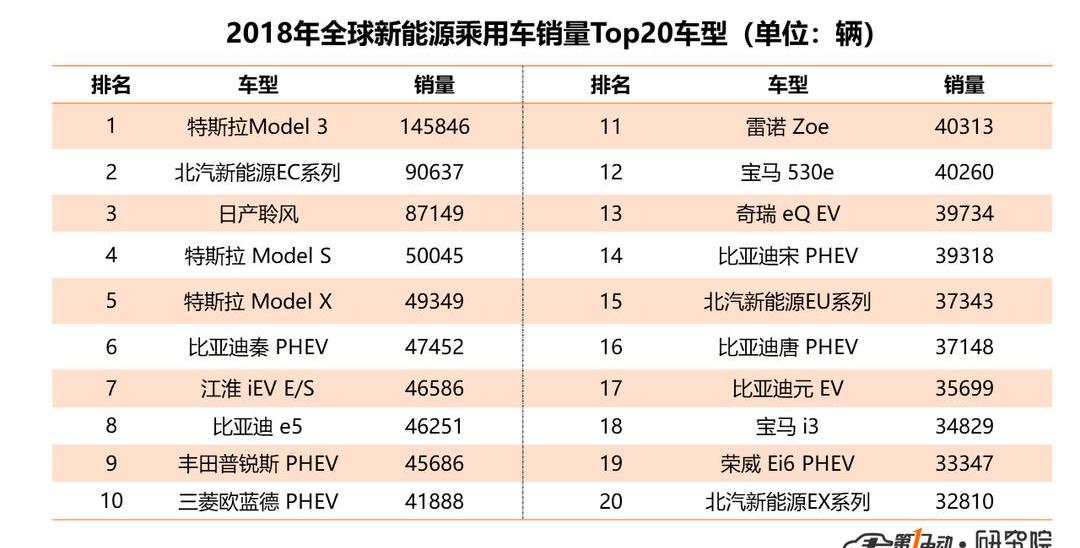 特斯拉,比亞迪,Model 3,發現,日產