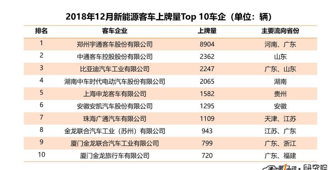 Yutong bus, BYD, Beijing, Chang 'an, Jiangling