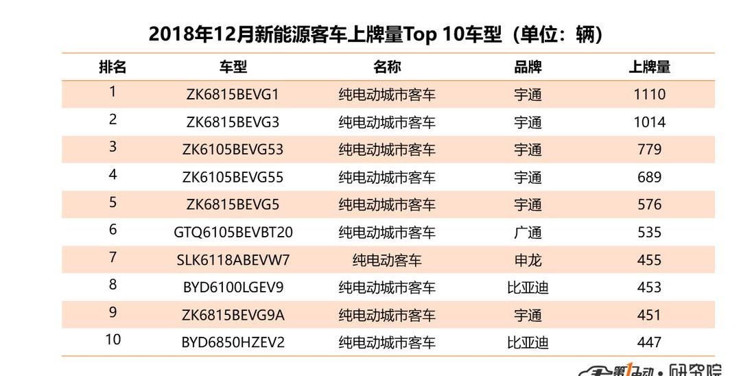 Yutong bus, BYD, Beijing, Chang 'an, Jiangling