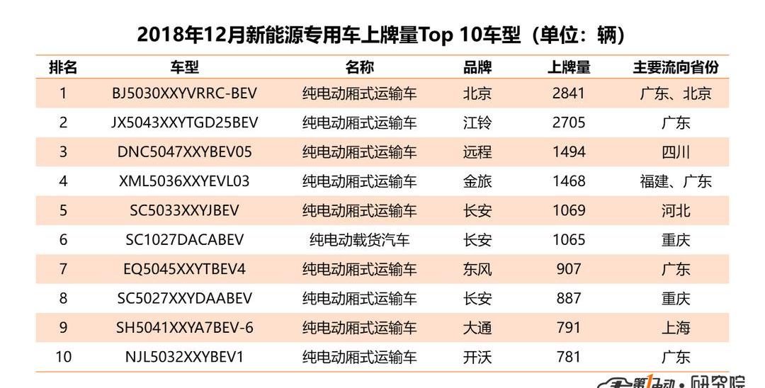 Yutong bus, BYD, Beijing, Chang 'an, Jiangling