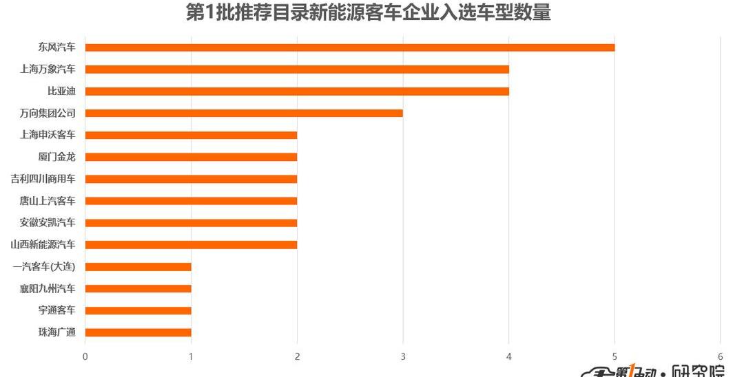 Dongfeng, BYD, Jinlong, Vientiane Automobile, Remote