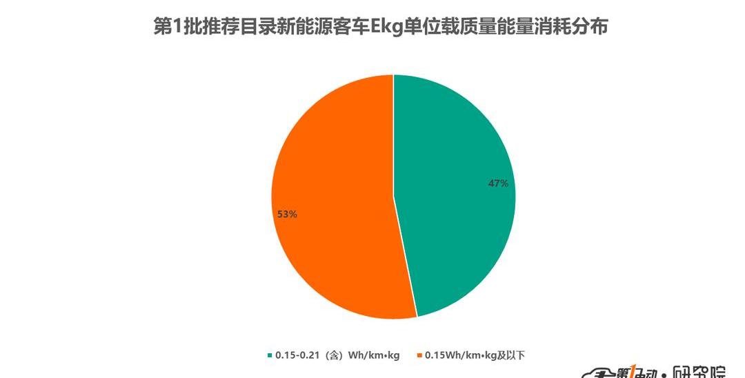 Dongfeng, BYD, Jinlong, Vientiane Automobile, Remote