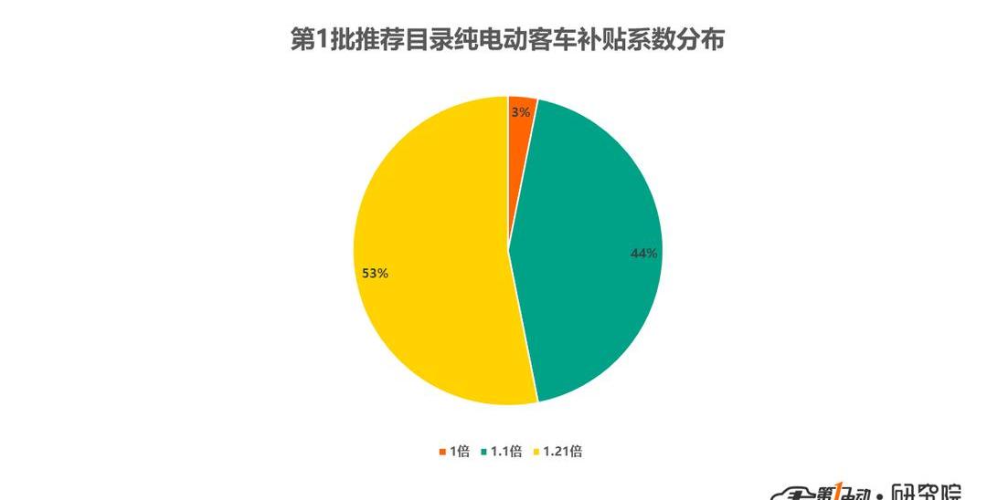 Dongfeng, BYD, Jinlong, Vientiane Automobile, Remote
