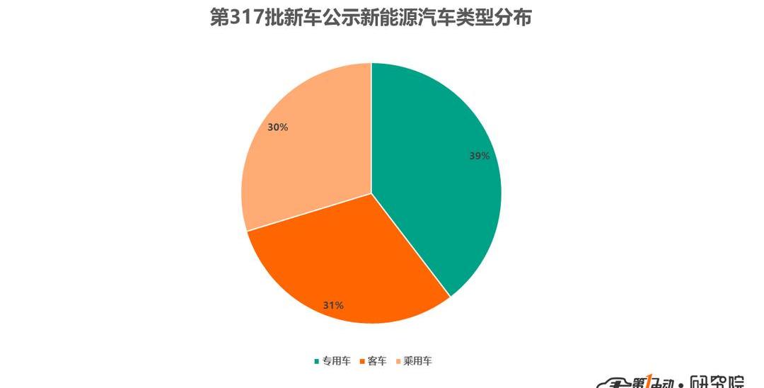 Dongfeng, Yutong Bus, Jinlong, Chery and Futian