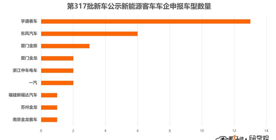 Dongfeng, Yutong Bus, Jinlong, Chery and Futian