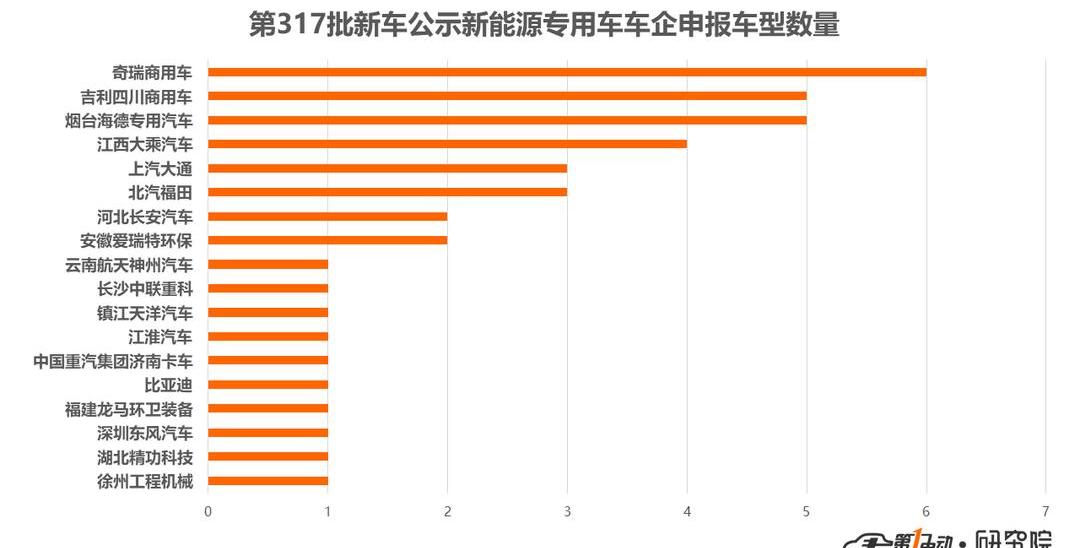 Dongfeng, Yutong Bus, Jinlong, Chery and Futian