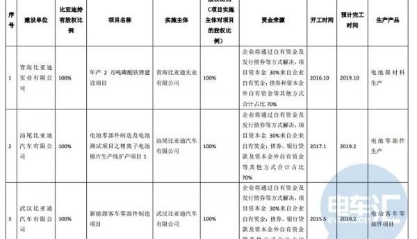 BYD, Yutong Bus, Discovery, Han