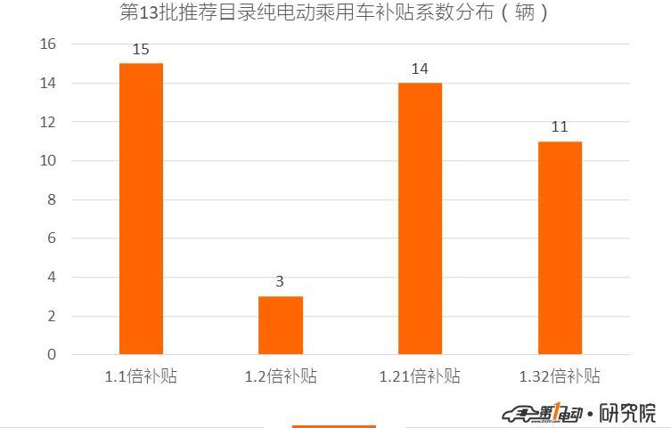 BYD, JAC, IHO, Chery, Beijing