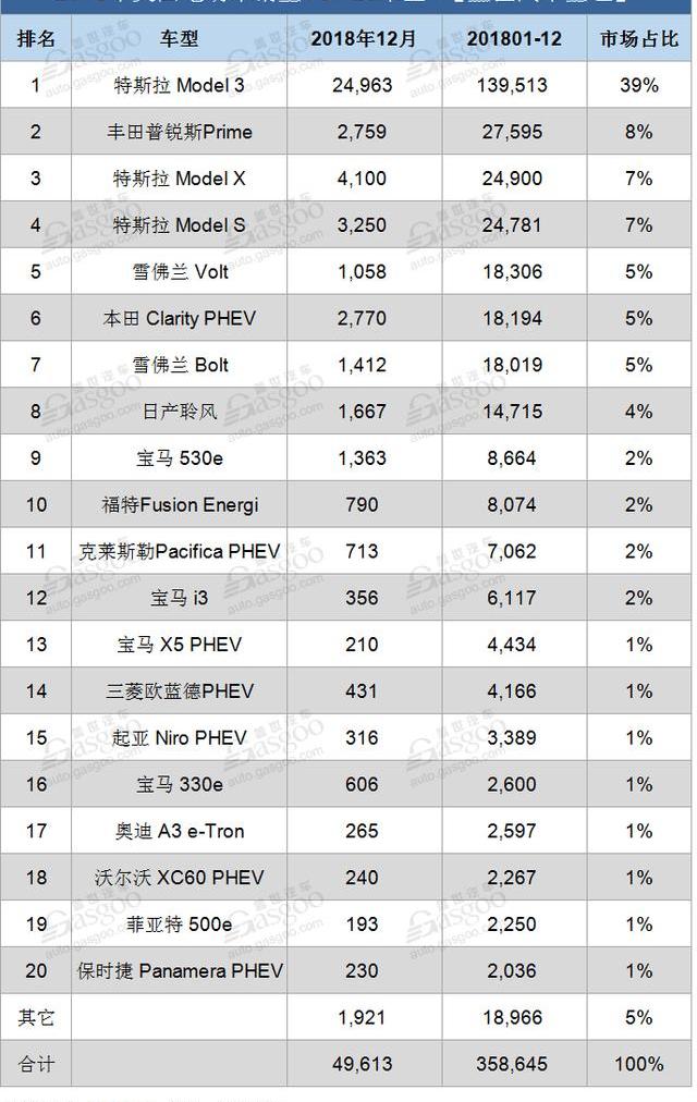 特斯拉,Model 3,Model S,雪佛蘭,豐田