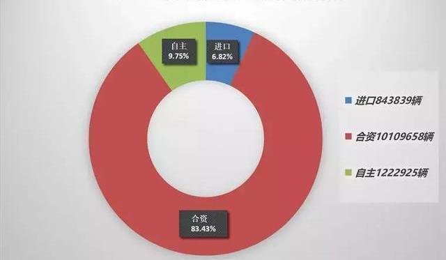Volkswagen, Honda, Dongfeng, Nissan and Toyota