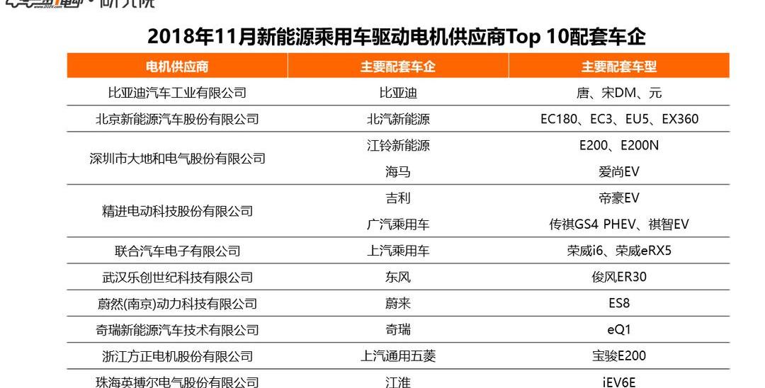 BYD, Jiangling, Haima, Chery, Chery New Energy