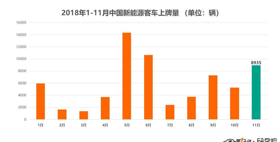 BYD, Yutong Bus, Beijing, Dongfeng, Jianghuai