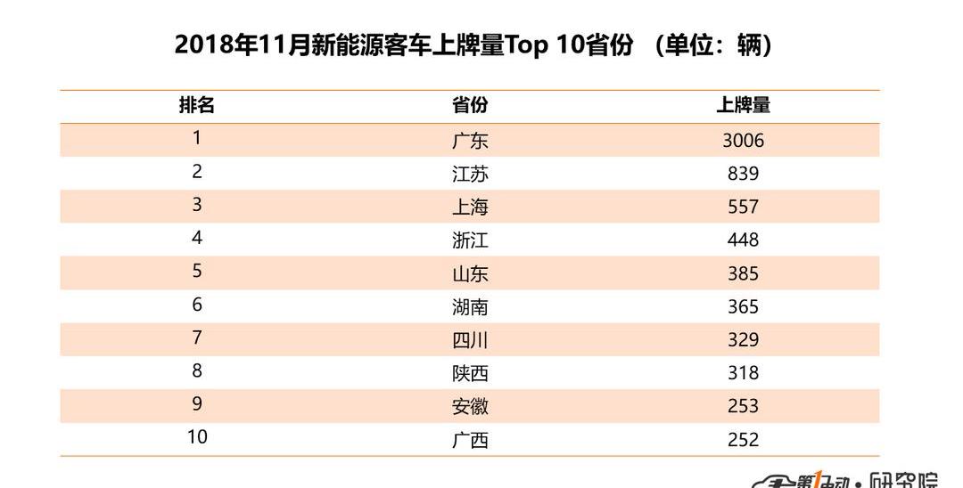 BYD, Yutong Bus, Beijing, Dongfeng, Jianghuai