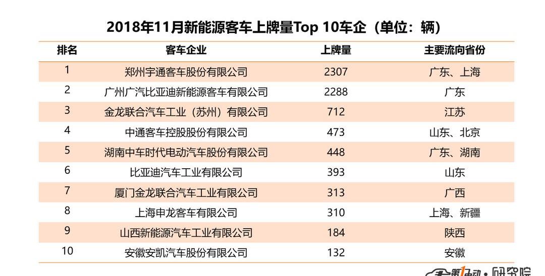 BYD, Yutong Bus, Beijing, Dongfeng, Jianghuai