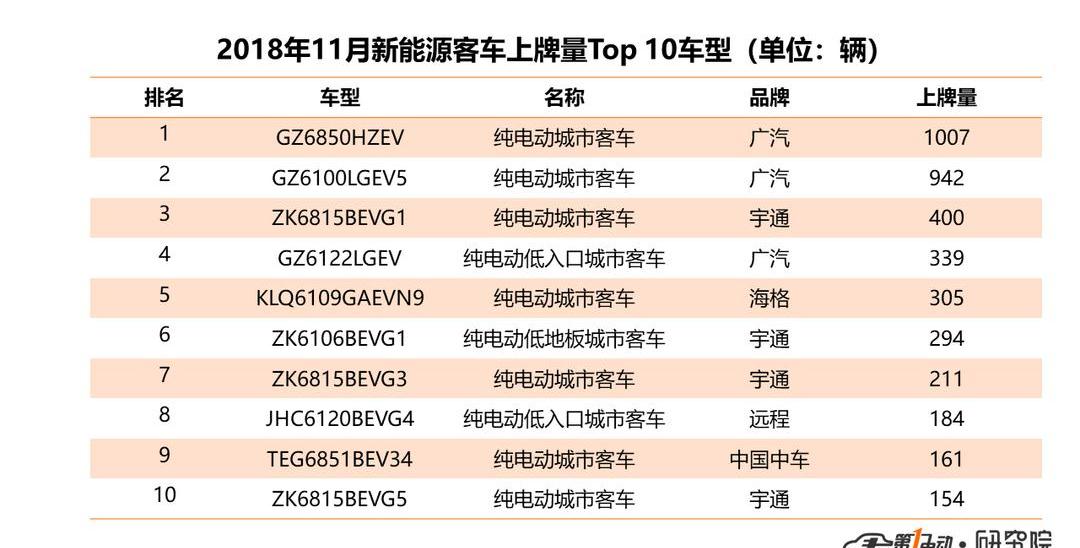 BYD, Yutong Bus, Beijing, Dongfeng, Jianghuai