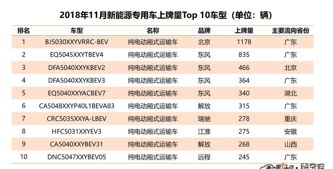 BYD, Yutong Bus, Beijing, Dongfeng, Jianghuai