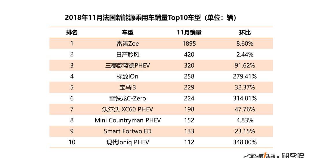 Tesla, Nissan, BYD, Volkswagen, BMW
