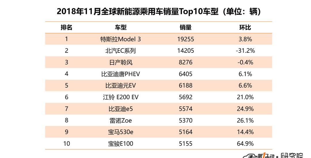 Tesla, Nissan, BYD, Volkswagen, BMW
