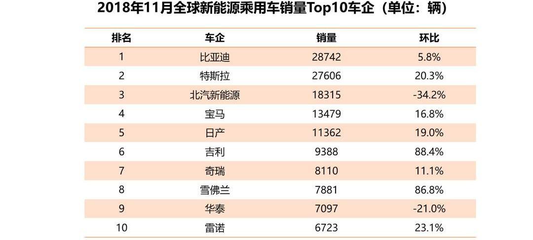 Tesla, Nissan, BYD, Volkswagen, BMW