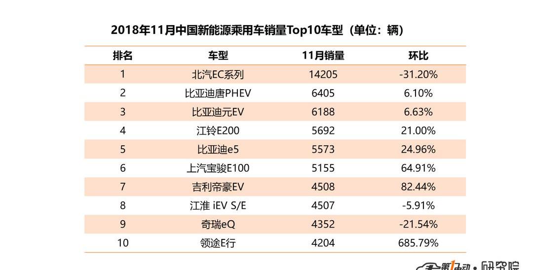 Tesla, Nissan, BYD, Volkswagen, BMW