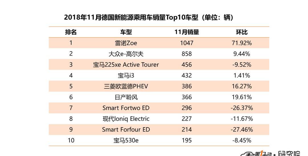 Tesla, Nissan, BYD, Volkswagen, BMW