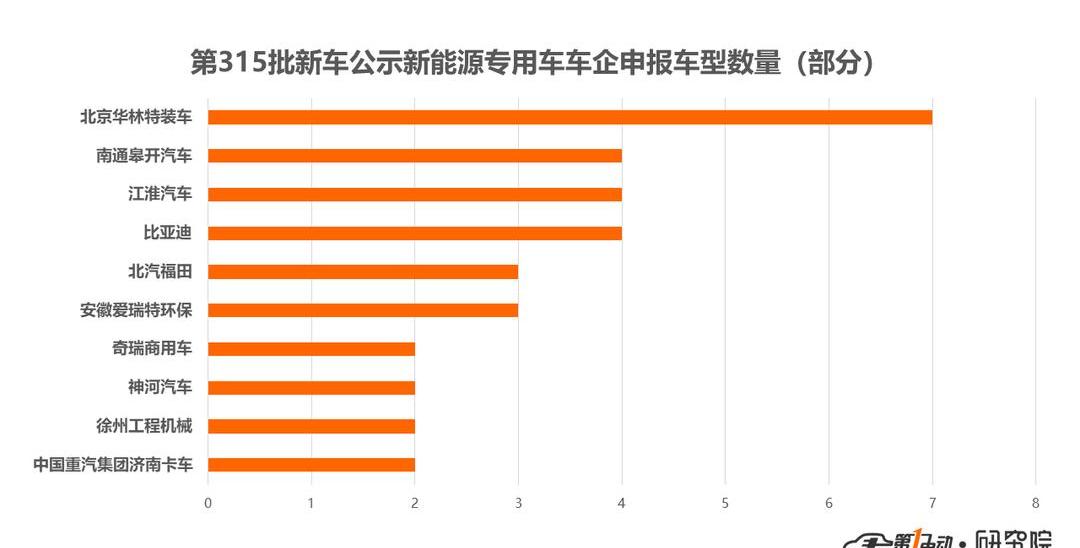 BYD, Beijing, Futian, Dongfeng, Jianghuai