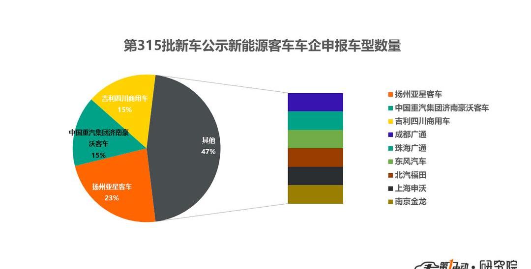 Futian, Dongfeng and China National Heavy Duty Truck