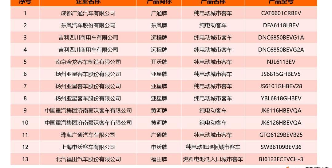 Futian, Dongfeng and China National Heavy Duty Truck