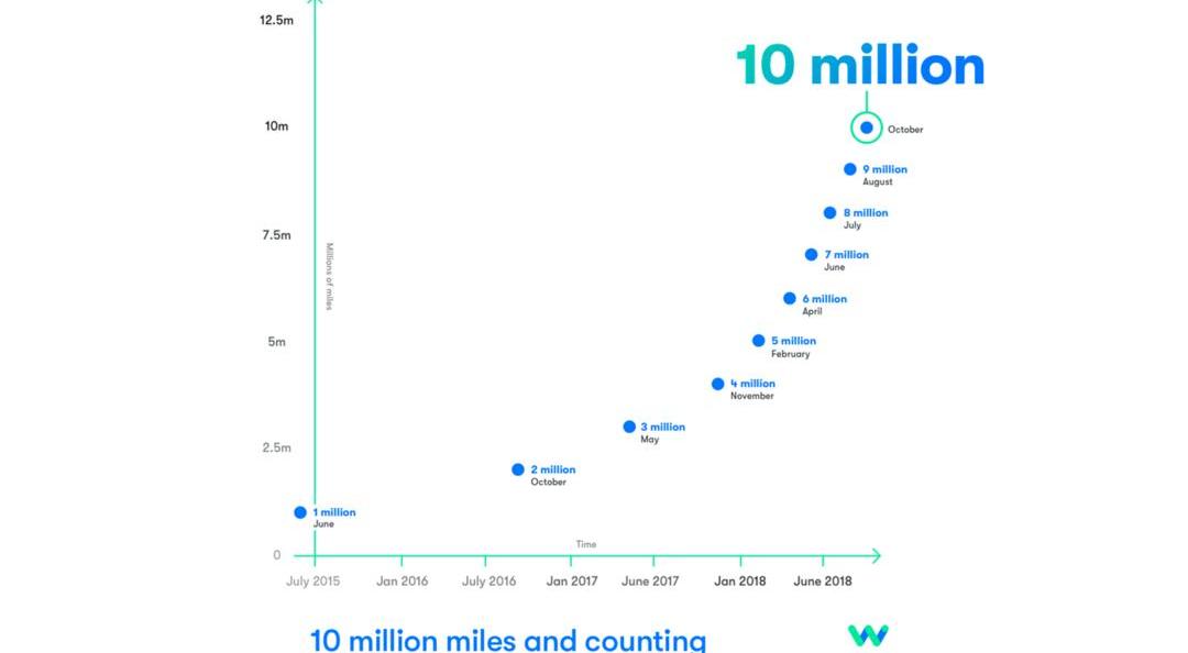 Volkswagen, Toyota, Ford, Volvo and BMW