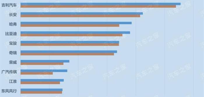 Lingke, Baojun, Changan, Geely Automobile, BYD