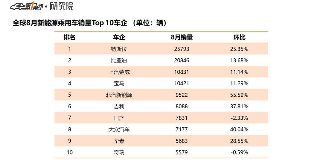 Tesla, Model 3, roewe, Nissan, BMW