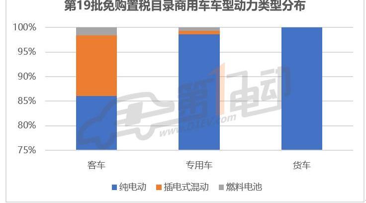 Dongfeng, Jinlong, Zhongtong Bus, Futian and BYD