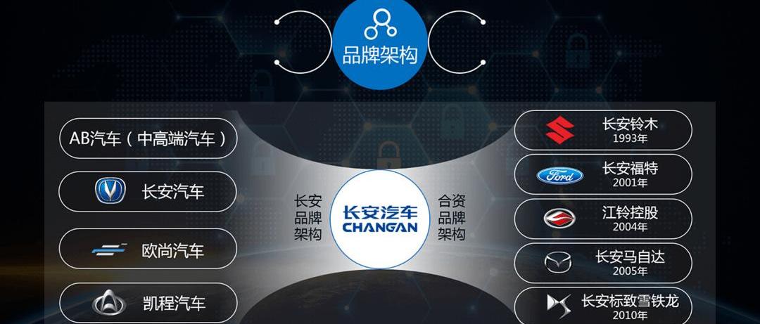 Chang 'an, Ford, DS, Great Wall, Peugeot