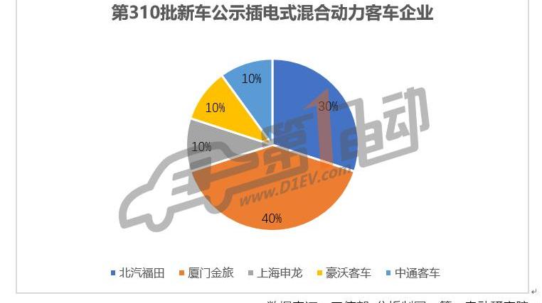 Dongfeng, Jinlong, Futian, Shenlong and Yutong buses