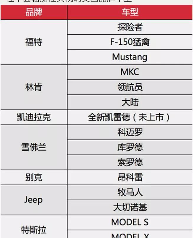 Ford, BMW, Mercedes-Benz, Tesla, Jeep