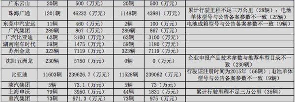 BYD, Hongyuan Automobile, Jinlong and China National Heavy Duty Truck