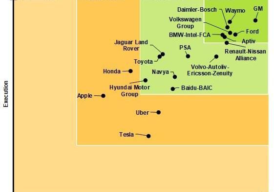 Ford, Tesla, Volkswagen, BMW, Nissan