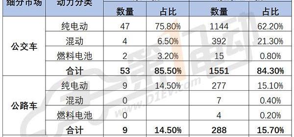 Jinlong, Futian, Jinlv, Han and BYD