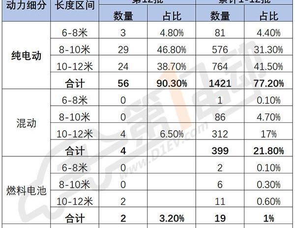 Jinlong, Futian, Jinlv, Han and BYD