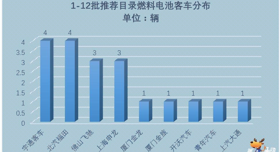 Jinlong, Futian, Jinlv, Han and BYD