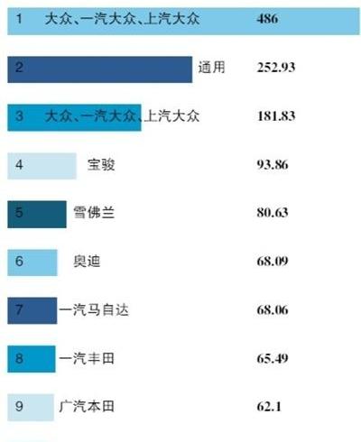 Volkswagen, Mercedes-Benz, Audi, Baojun and BMW