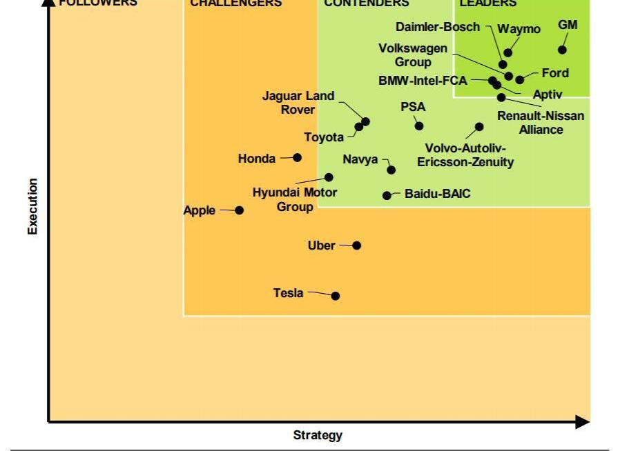 Tesla, Ford, Volkswagen, BMW, Nissan