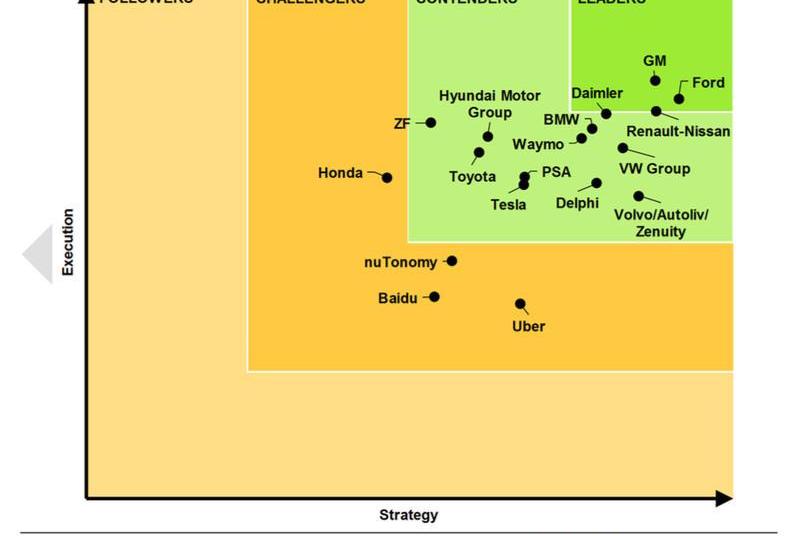 Tesla, Ford, Volkswagen, BMW, Nissan