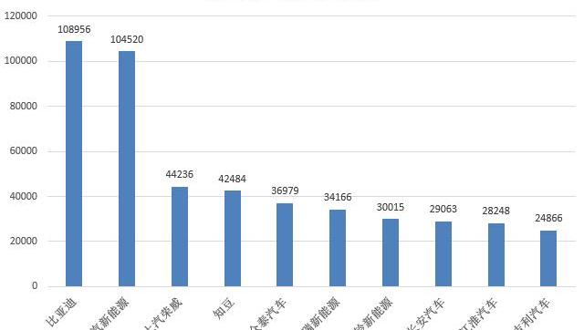BYD, Roewe, Zotye, Jianghuai, Chery