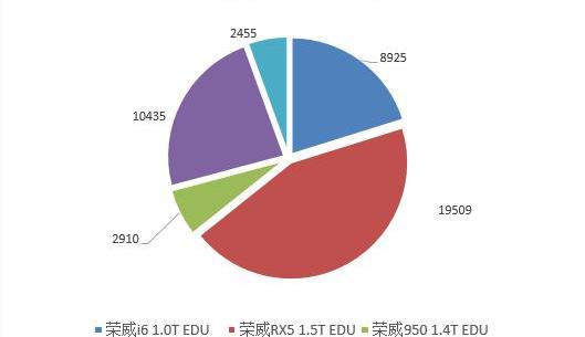 BYD, Roewe, Zotye, Jianghuai, Chery