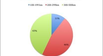 Dongfeng, Remote, Universiade, Jiangling, Jianghuai