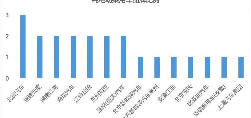 Beijing, Chery, Jianghuai, BYD, Lectra