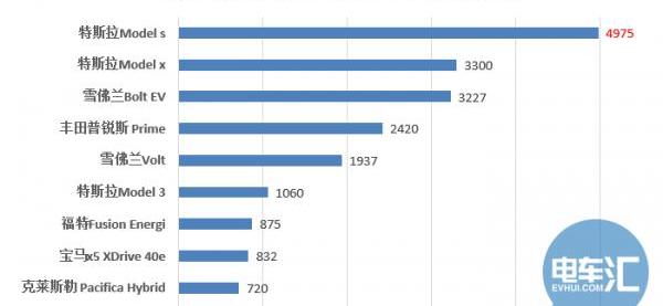Toyota, BMW, Tesla, Model 3, Discovery