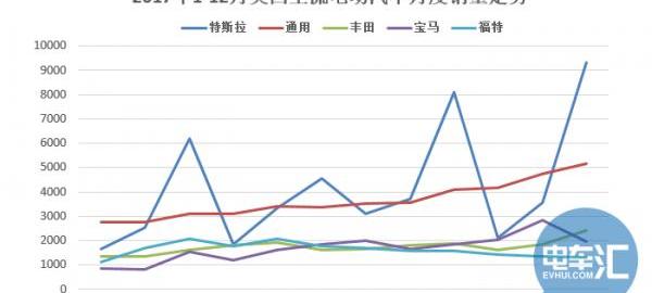 Toyota, BMW, Tesla, Model 3, Discovery