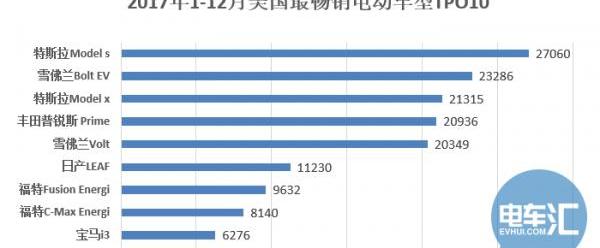 Toyota, BMW, Tesla, Model 3, Discovery